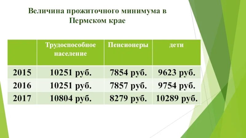 Величина прожиточного минимума в пермском крае