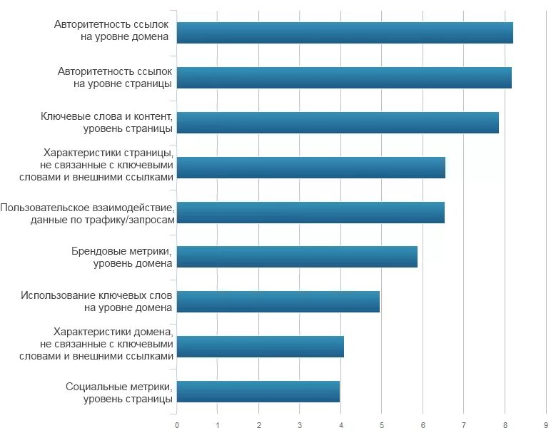 Ранжирование слов. Факторы ранжирования SEO. Критерии ранжирования сайтов.. Факторы ранжирования сайта. Факторы ранжирования Google.