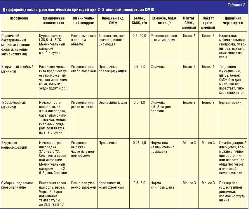 Диагностика менингококкового менингита. Дифференциальная таблица энцефалит менингит полиомиелит. Дифференциальная диагностика менингитов таблица. Менингококковая инфекция дифференциальная диагностика таблица. Дифференциальная диагностика менингитов и энцефалитов.