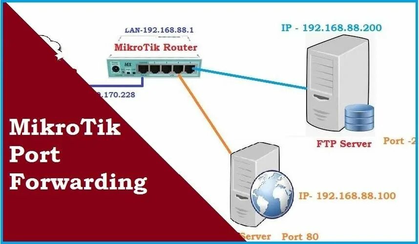 Local forwarding. Mikrotik порт winbox. веб сервер через маршрутизатор. port forwarding. ftp сервер роутер.
