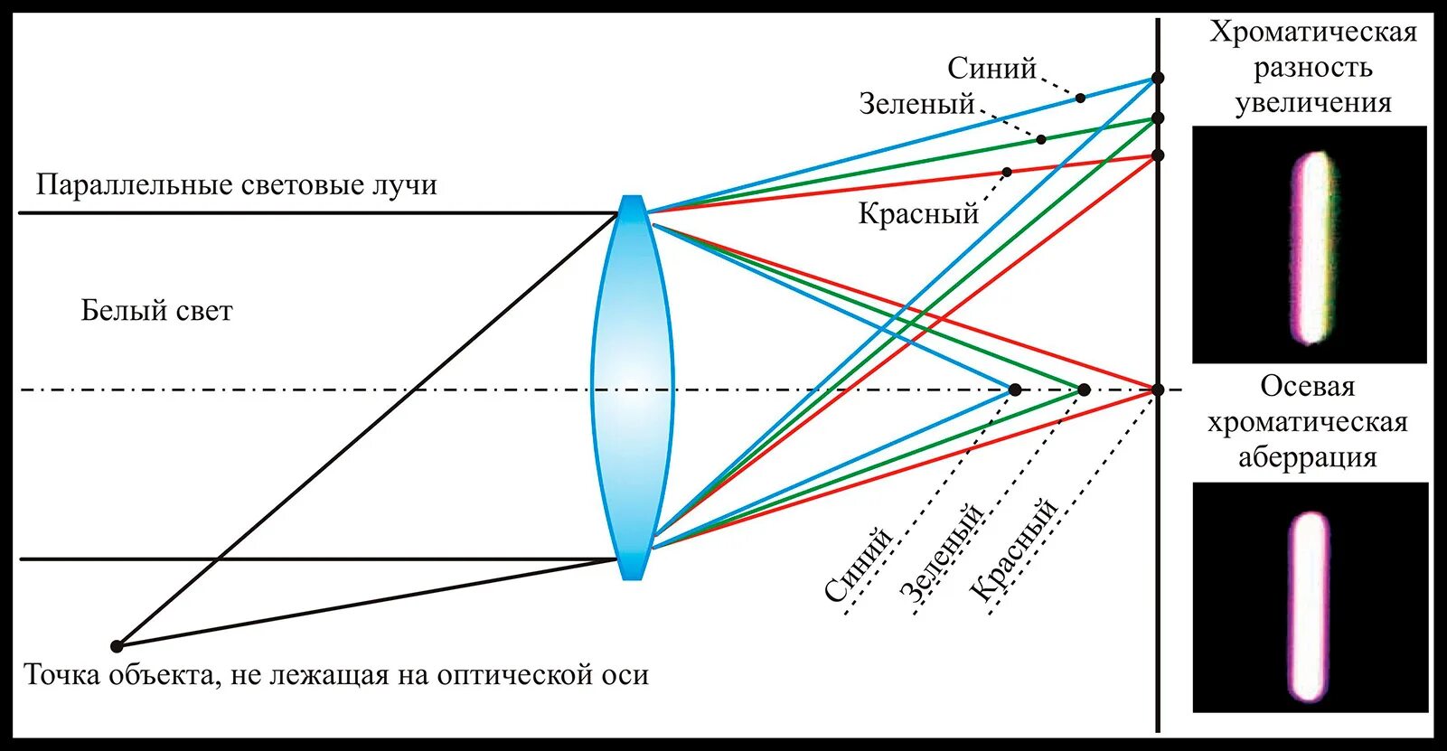 дисперсия света. дисперсия линзы. датчик освещение. дисперсия интерференция дифракция света таблица. дисперсия линзы.