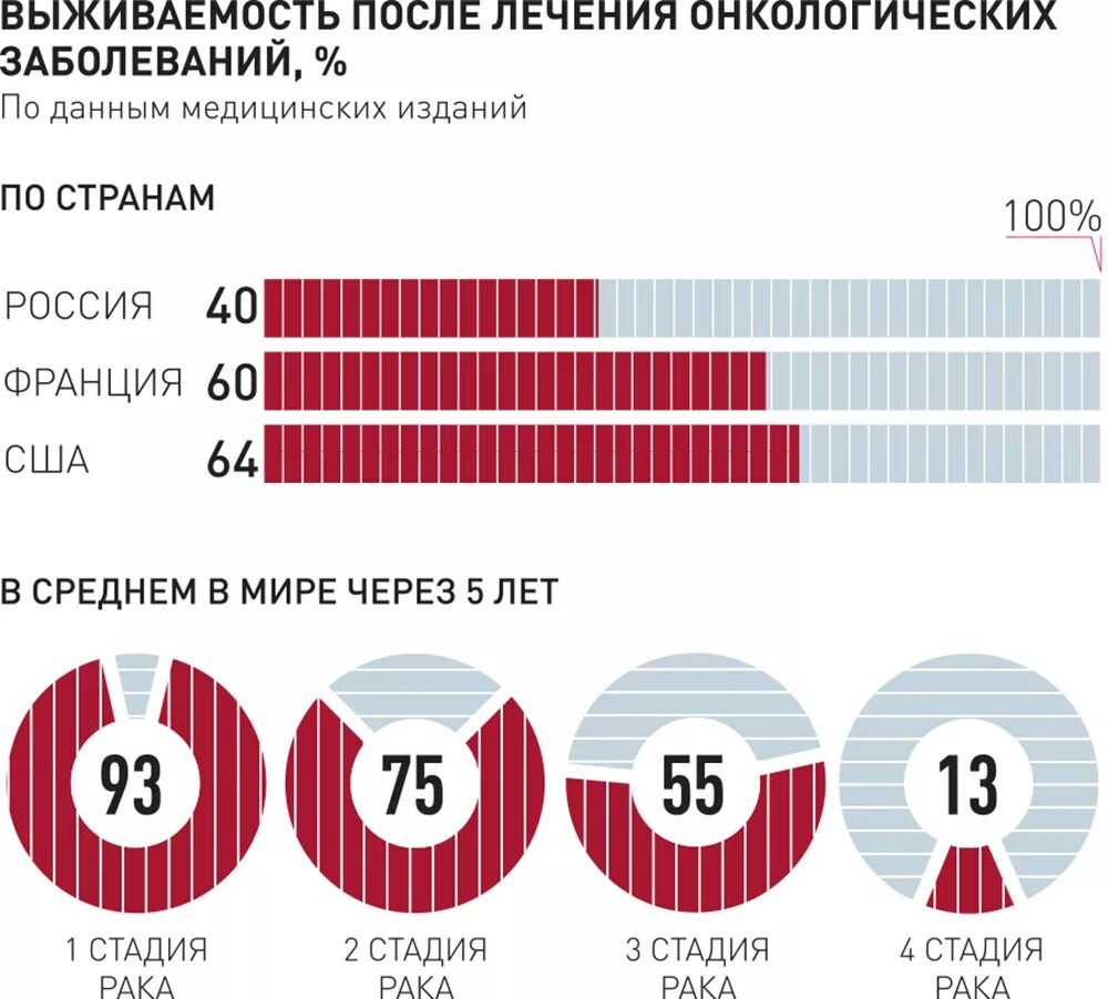 Сколько людей умирает от рака в год. Статистика смертности от онкологических заболеваний. Распространенность онкологических заболеваний. Диаграмма онкологических заболеваний. Процент заболеваемости онкологии.