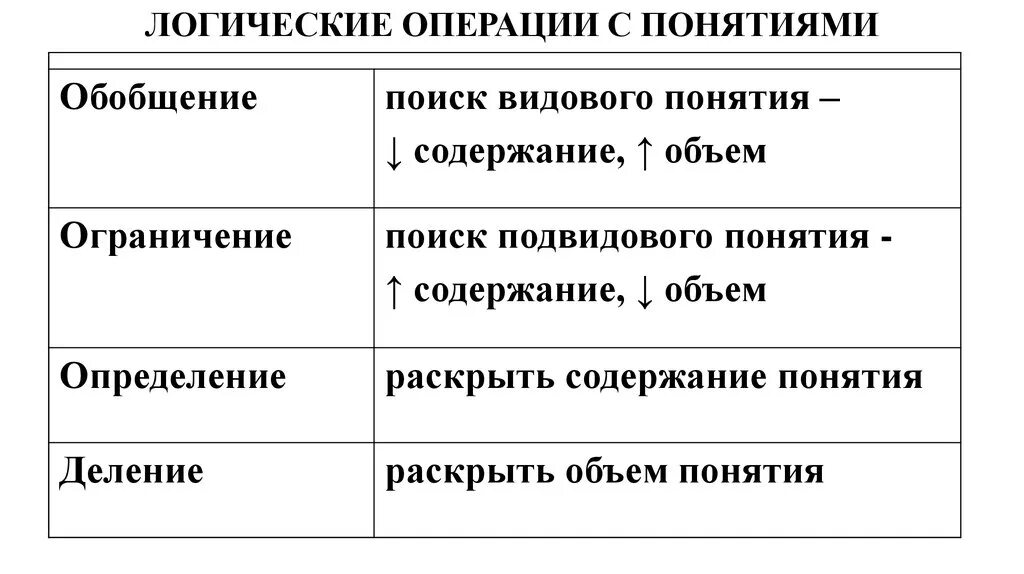 Операция обобщения понятий. Логические операции с понятиями логика. Операции с понятиями в логике. Логические операции с понятиями логика определение. Основные логические операции с понятием.