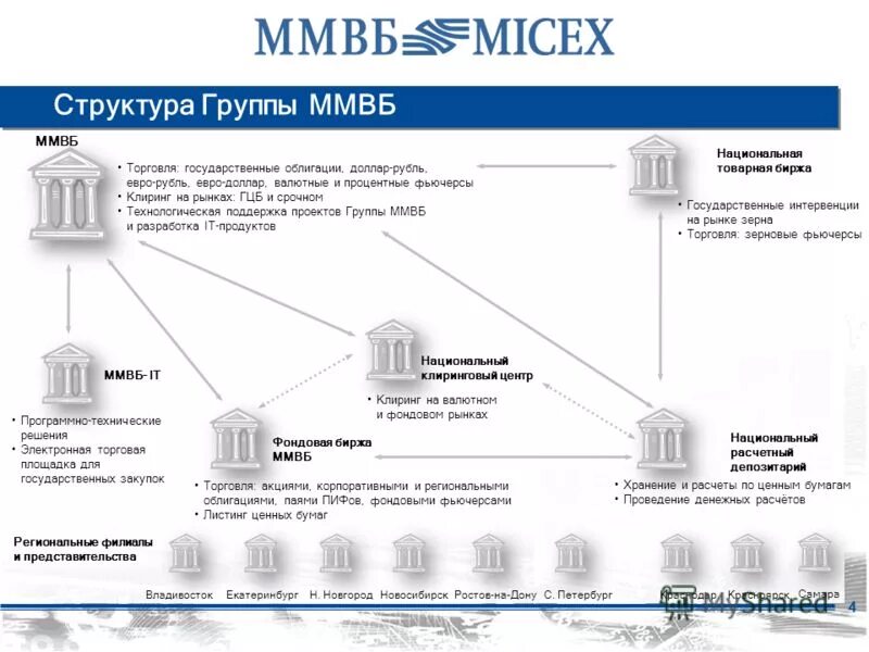 биржа депозитарий брокер. схема работы брокера депозитария. схема работы биржи ценных бумаг.