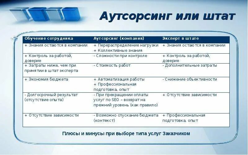 Аутсорсинг бухгалтерского учета. Недостатки аутсорсинга. Аутсорсинг плюсы и минусы для предприятия. Плюсы и минусы аутсорсинга. Аутсорсинг бухгалтерии плюсы и минусы.