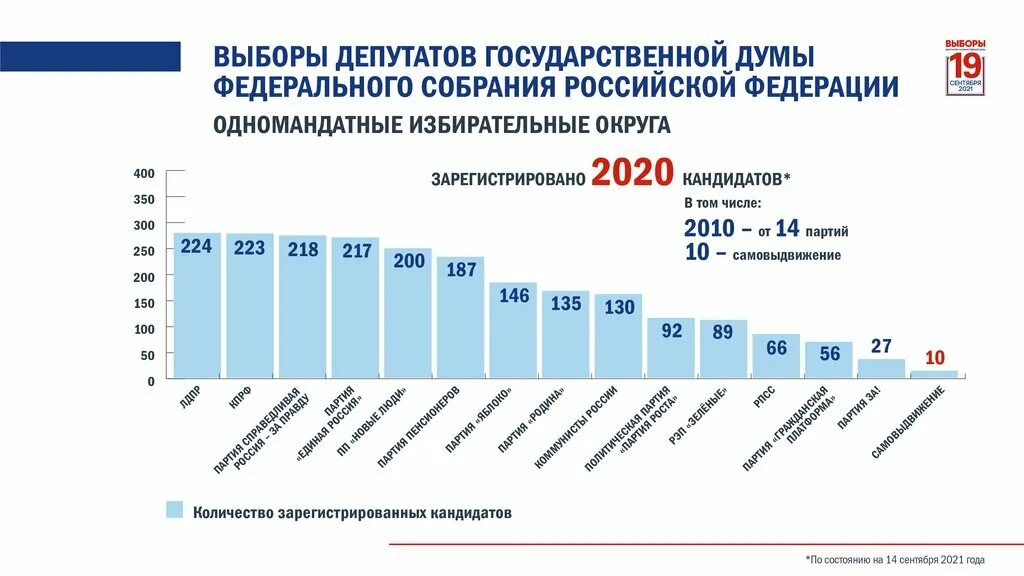 Результаты единого дня голосования