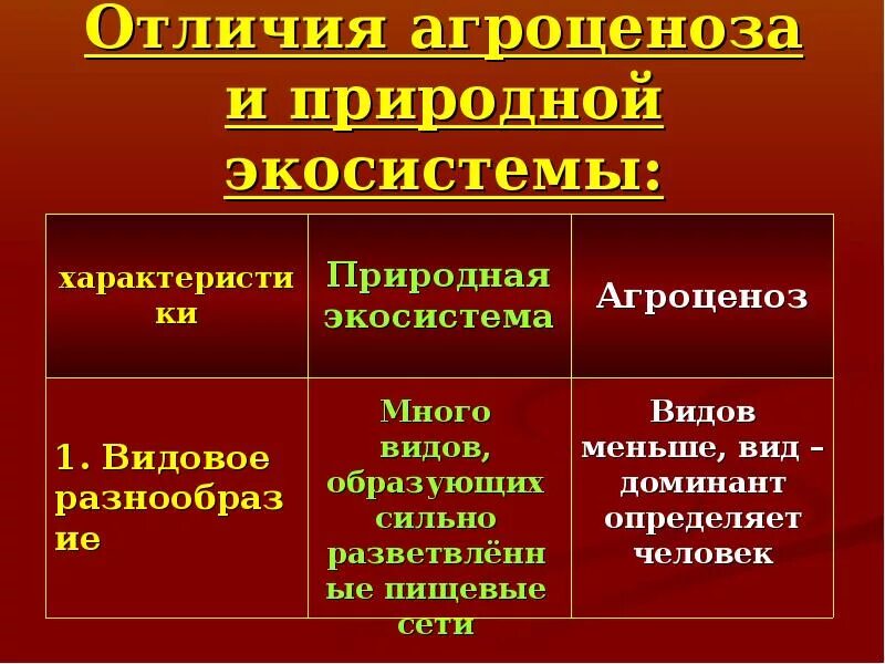 Каковы основные отличия искусственных сообществ от естественных. Характеристики природной Агросистемы. Природная экосистема и антропоэкосиситема. Разнообразие видов природной экосистемы и агроэкосистемы.