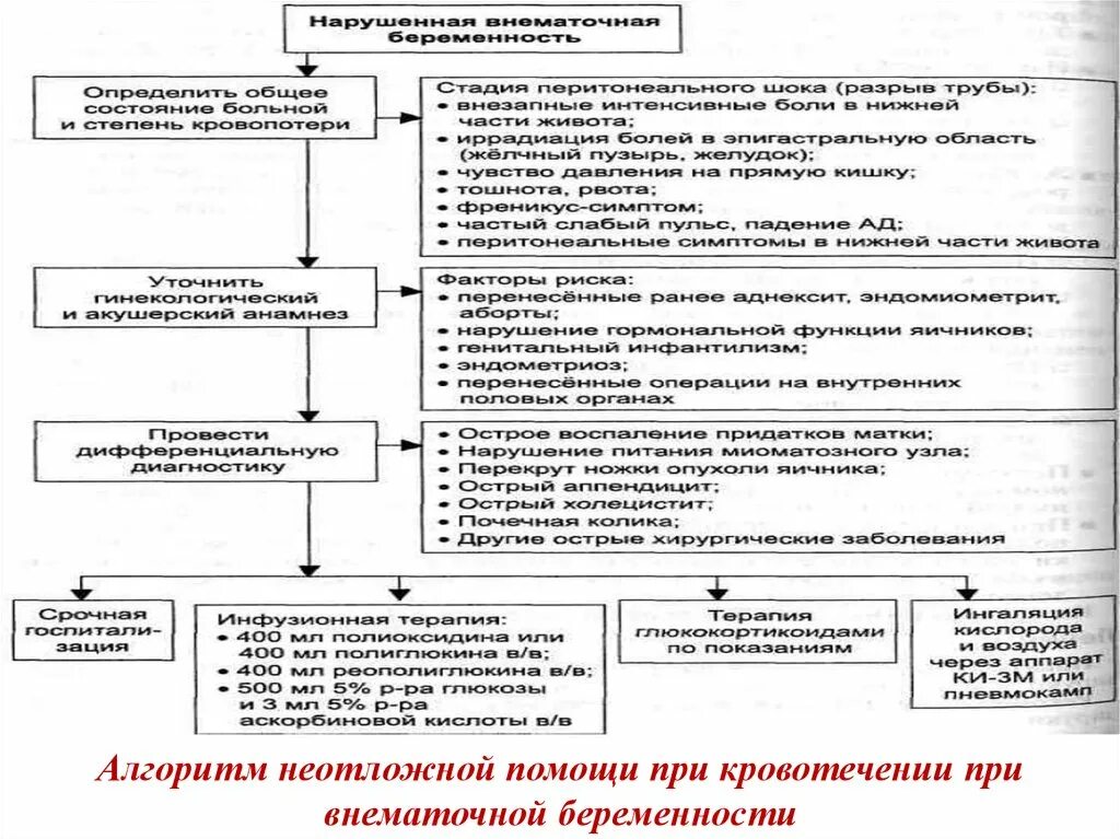 Алгоритм действия при внематочной беременности. Внематочная беременность оказание неотложной помощи. Алгоритм оказания неотложной помощи при внематочной беременности. Алгоритм оказания доврачебной помощи при внематочной беременности.