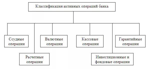 Характер проводимых операций. Классификация активных операций банка. Классификация активных и пассивных операций банка. Классификация пассивных операций коммерческого банка. Классификация активных операций коммерческого банка.