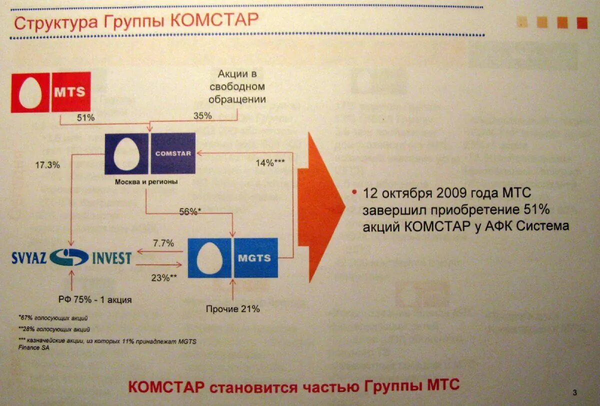 МТС МГТС. Структура группы МТС. Комстар МТС. МТС МГТС логотип.