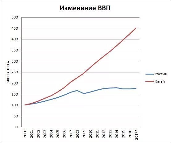Ввп 500. Сравнение ввп россии и китая за 20 лет. ввп россии и китая по годам сравнение. рост ввп китая и россии по годам. динамика ввп россии и китая.