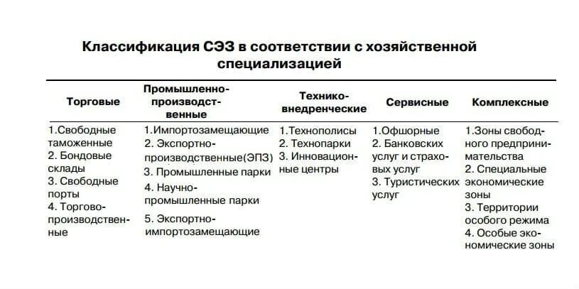 Зоны свободной экономики. "Особые экономические зоны России" классификация. Функциональные типы ОЭЗ. Функциональные типы ОЭЗ схема. Классификация специальных экономических зон.