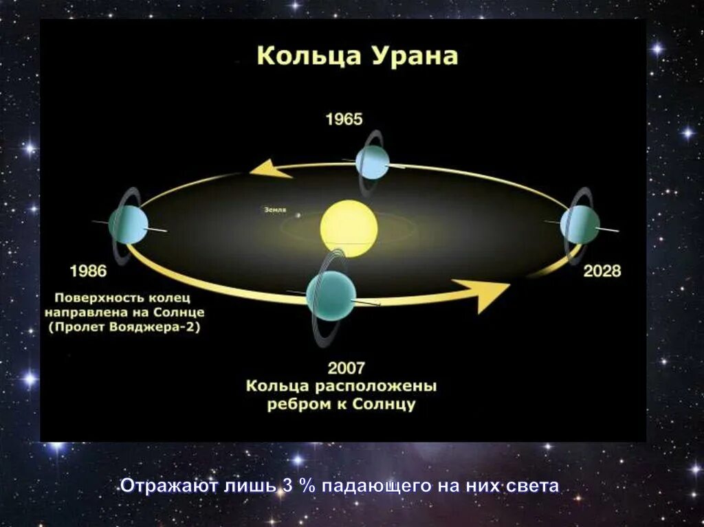 Уран в физике. Орбита урана. Кольца урана презентация. Уран Планета кольца. Система колец урана.