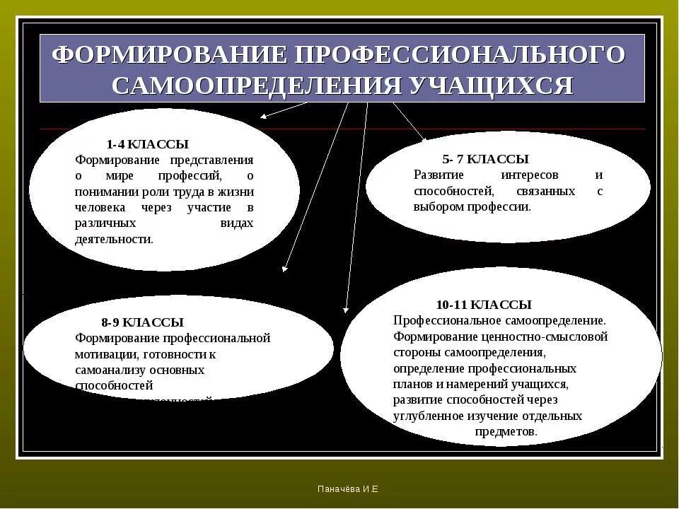 Самоопределение человека определяет. Формирование представлений о мире профессий. Профессиональное самоопределение учащихся. Формирование профессионального самоопределения. Роль профессионального самоопределения в жизни человека.