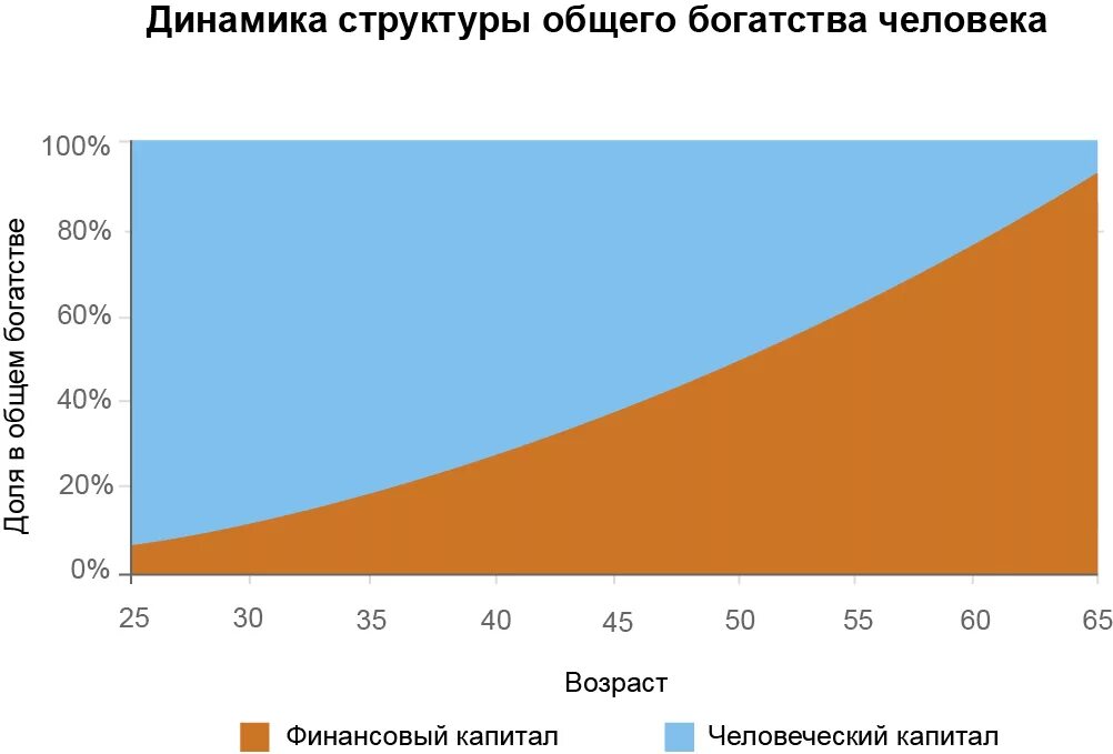 Человеческого капитала финансово. Финансовый капитал. Финансовый капитал человека. Соотношение капитала и богатства. Динамика человеческого капитала.