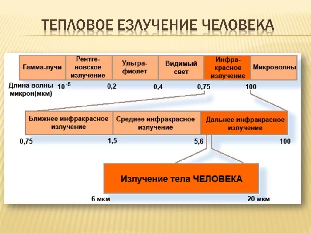 Инфракрасное излучение диапазон длин волн. Спектр инфракрасного излучения диапазон. Инфракрасное тепловое излучение диапазон. Диапазон длин волн ИК излучения. Скорость распространения инфракрасного излучения