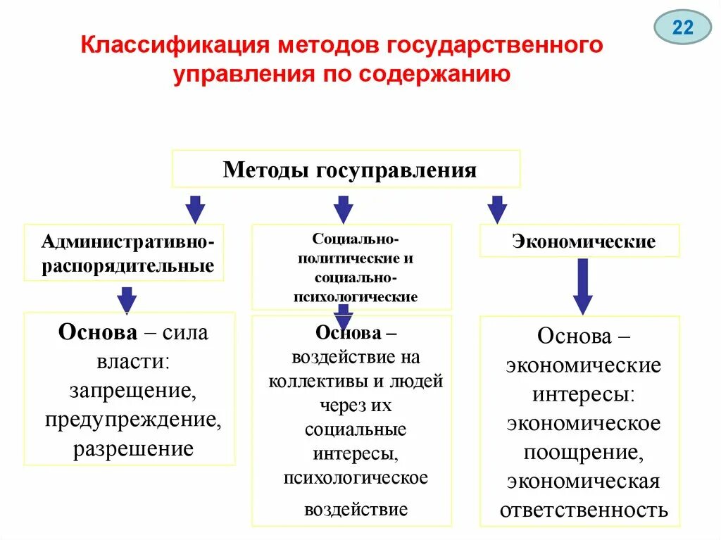 К ресурсам государственного управления относятся. Виды методов государственного управления. Универсальный метод государственного управления. Классификация методов государственного управления схема. Методы государственного управления реализует правительство РФ.