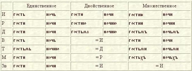 Падежи в древнерусском языке. Таблица склонений имен существительных в древнерусском языке. Склонение существительных в древнерусском языке таблица. Склонения в старославянском языке таблица. Склонения в древнерусском языке таблица.