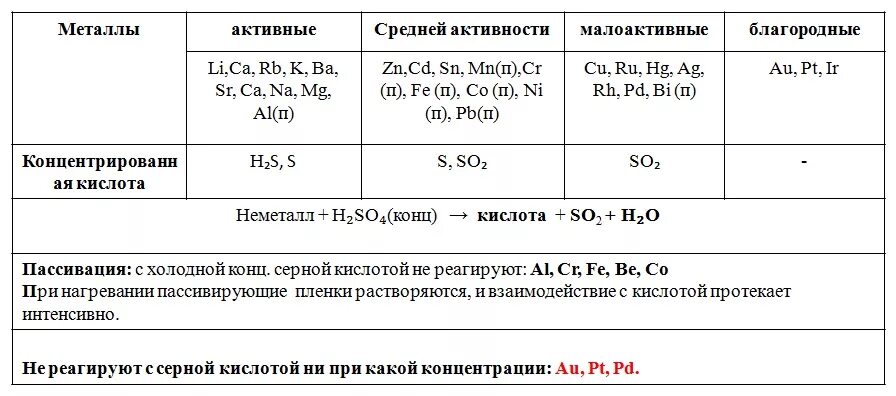 Взаимодействие концентрированной серной кислоты с металлами таблица. Взаимодействие серной кислоты с металлами. Схема взаимодействия концентрированной серной кислоты с металлами. Реакции серной кислоты с металлами таблица. Азотная кислота способна реагировать с металлами