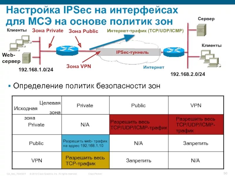 Протокол IPSEC. Набор протоколов IPSEC. IPSEC трафик. Трафик TCP И udp.