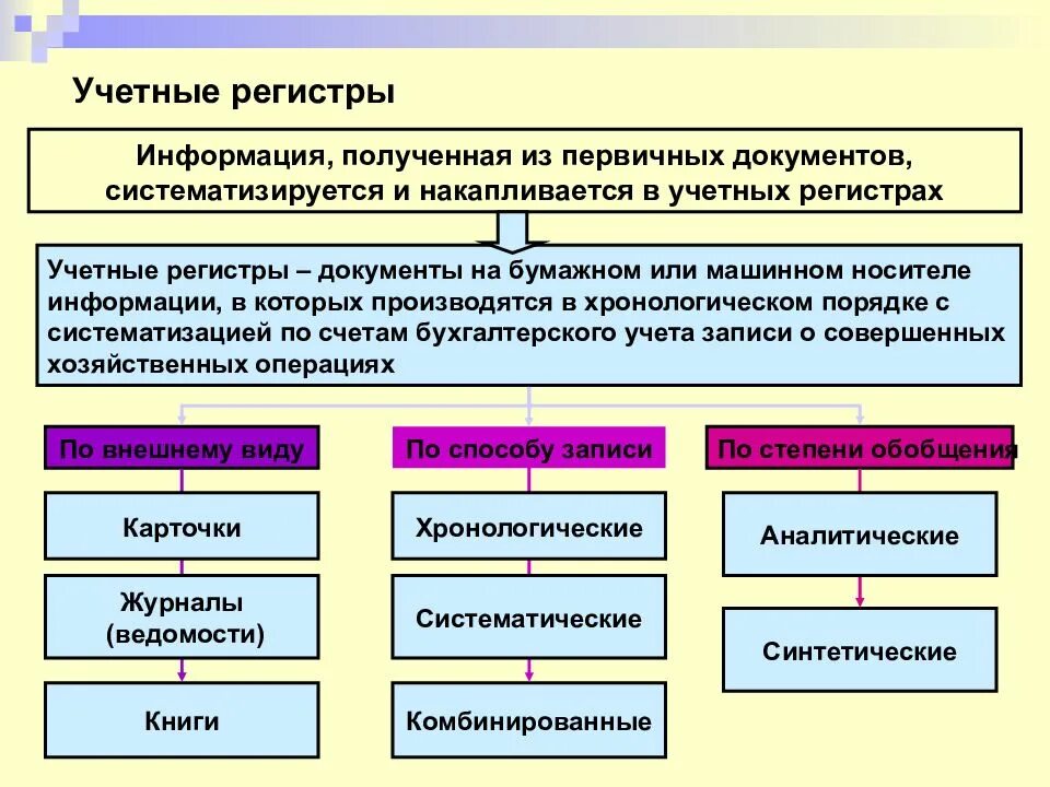 Ведение регистров учета. Формы регистров документов бухгалтерского учета. Учетные регистры документы. Учетные регистры бухгалтерского учета. Первичные документы и учетные регистры.