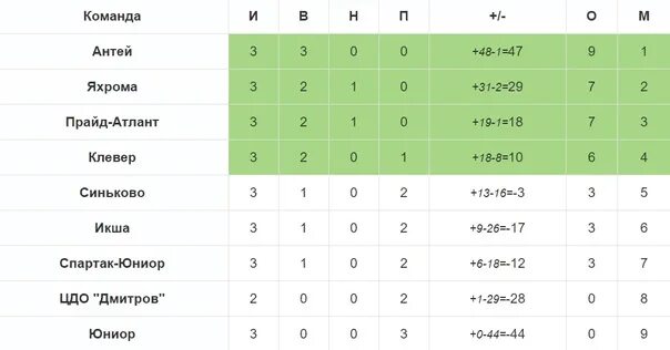 Расписание 47 икша. Клевер Дмитров футбол. Юниор Прайд Киров футбольный клуб.