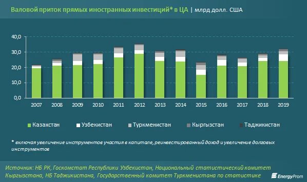 Прямые валовые. Экономика стран центральной Азии. Приток прямых инвестиций. Приток иностранных инвестиций. Иностранные инвестиции в Россию.