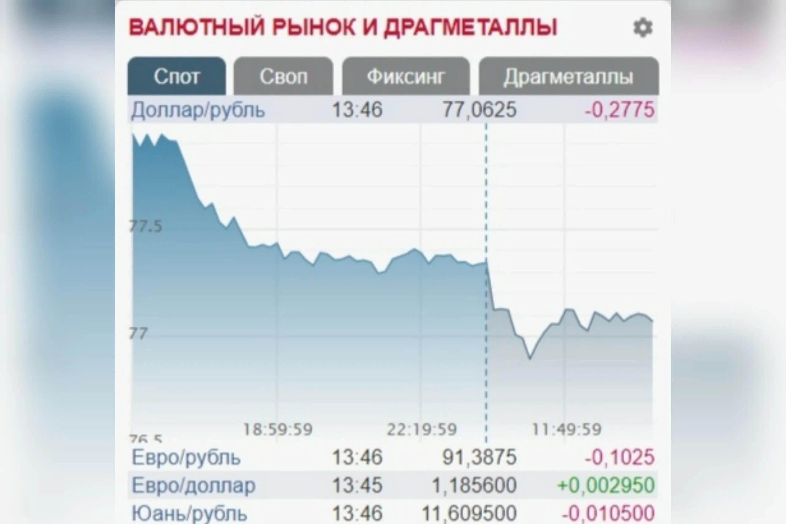 70 долларов в рублях на сегодня. Курс доллара падает. Курс валюты падает. Курс доллара утром сегодня. Когда доллар подешевеет.