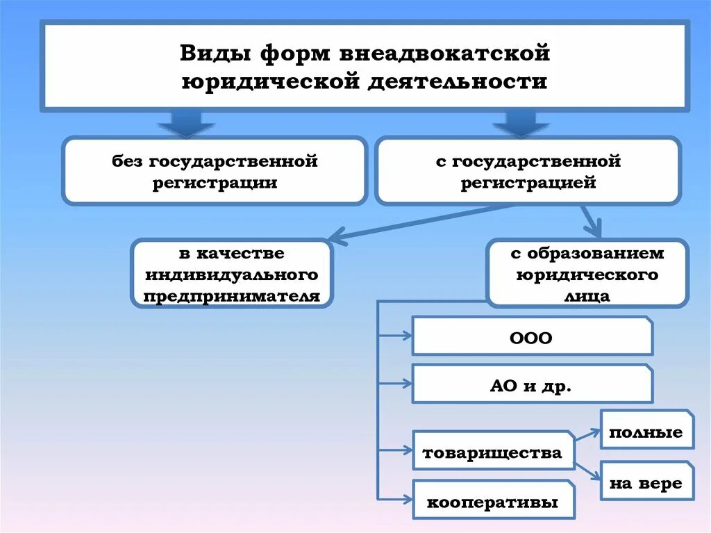 Виды ооо в рф. Виды и формы юридической деятельности. Виды ООО. Формы юр деятельности. Виды ООО по деятельности.