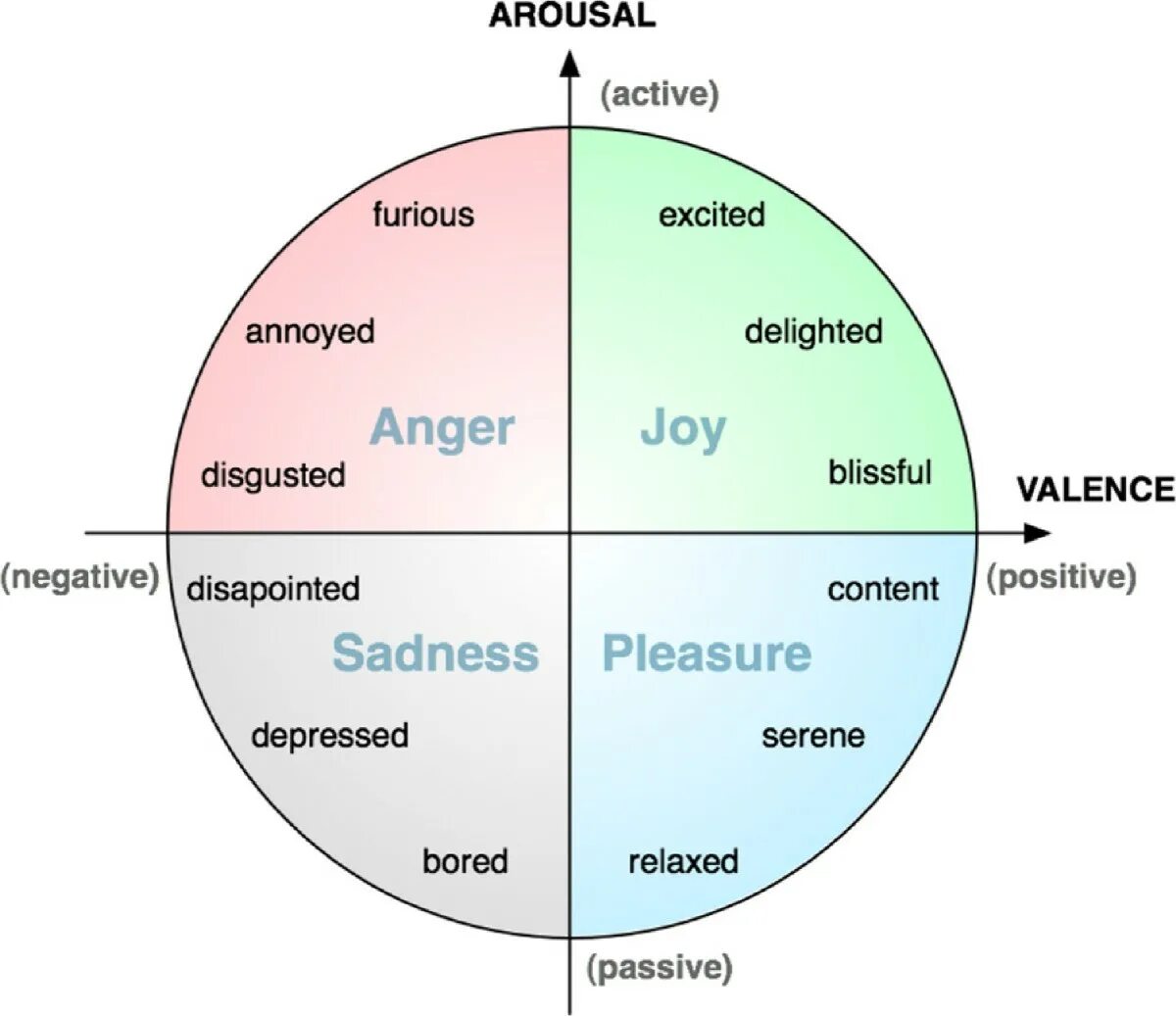 Exciting предложения. Arousal Valence. Valence arousal emotion. Arousal Valence круг. Valence arousal diagram emotions.