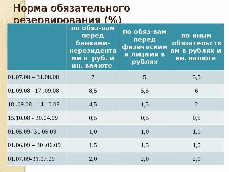 Норматив обязательных резервов. Норма обязательного резервирования. Норма обязательного резервирования в России. Нормативы обязательных резервов 2020.