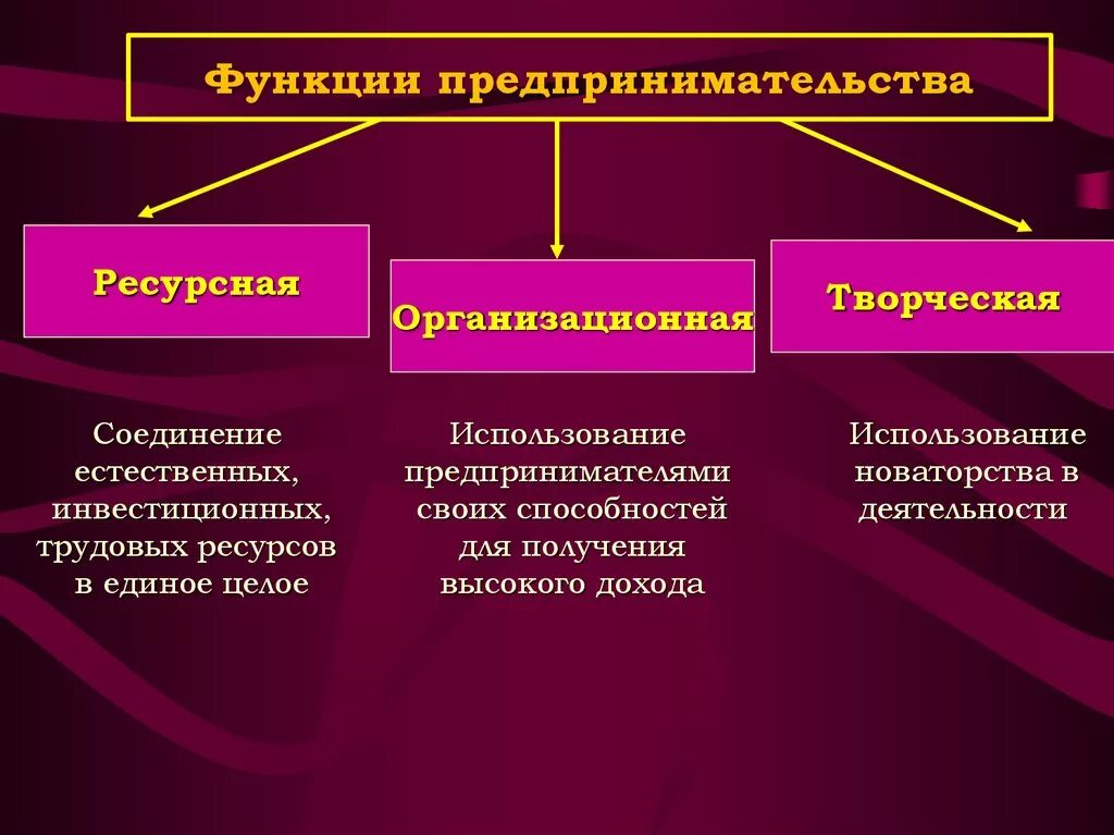 Укажите функции предпринимательства. Ресурсная и организационная функции предпринимательства. Ресурсная функция предпринимательства. Функции организации предпринимательской деятельности. Основные функции предпринимательской деятельности.