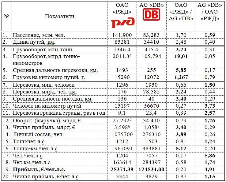 Показатели оао ржд