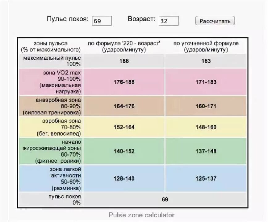 Какая температура после физической нагрузки. Норма ударов сердца при физических нагрузках. Тренировочные зоны пульса. Бег тренировки пульсовые зоны. Зоны пульса для бега.