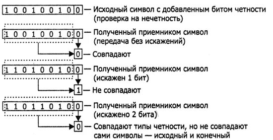 Код с добавленными битами четности. Бит четности. биты контроля четности. контроль по четности пример. бит четности это 0 или 1.