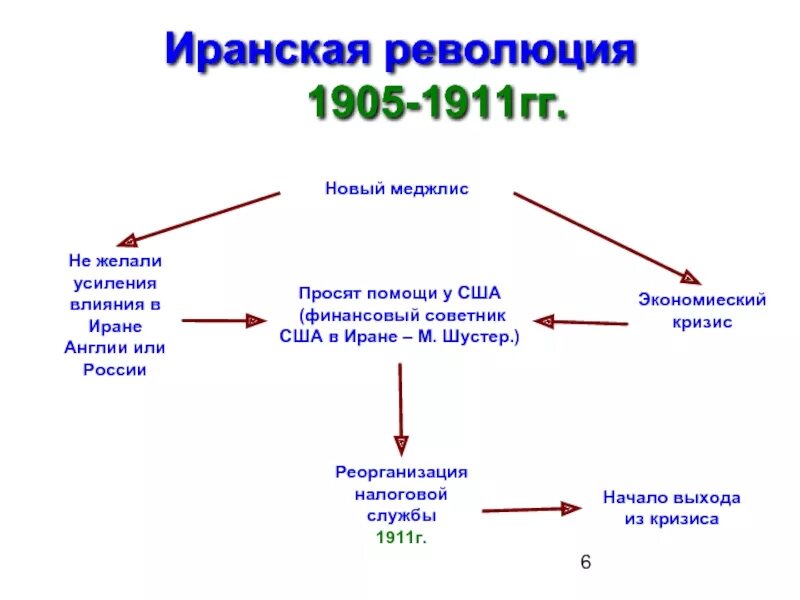 Революция 1905 1911