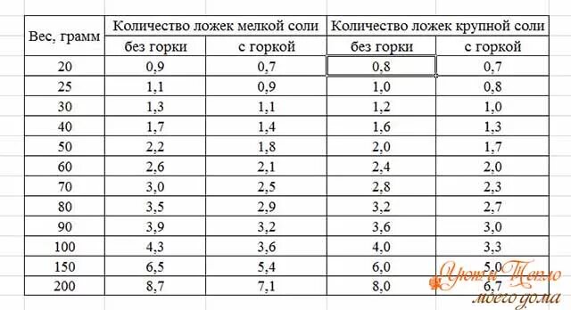 Мелкая соль и крупная соотношение. Соотношение соли крупной и мелкой столовая ложка. Мелкая и крупная соль пропорции. Соотношение мелкой и крупной соли в чайной ложке.