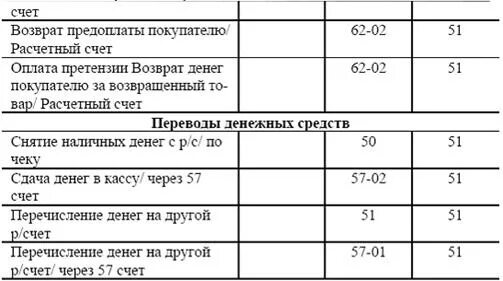 Возвращен аванс покупателю