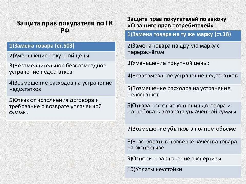 Закон о защите потребителей. Нормы о защите прав потребителей.