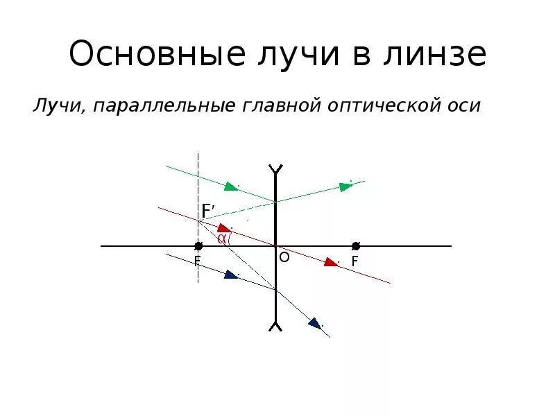 Лучи падают на рассеивающую линзу. Лучи падают на рассеивающую линзу