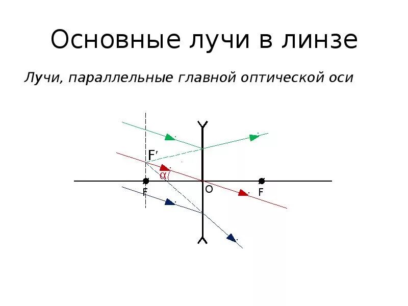 Световой луч через линзу. Ход произвольного луча в рассеивающей линзе. Изображение точки в рассеивающей линзе. Основные характерные лучи в рассеивающей линзе.. Основные лучи в линзах.