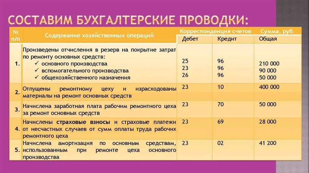 Составление проводки в бухучете. Проводки бухгалтерского учета примеры. Стандартные бухгалтерские проводки. Основные проводки по бухучёту. Составляющие бух учета