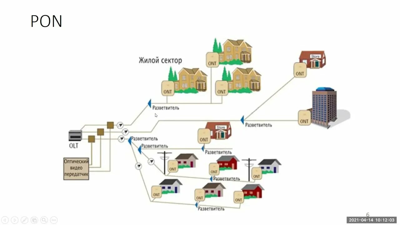 Архитектура сети Pon. Архитектура GPON сети. Пассивная оптическая сеть Pon. Технология пассивных оптических сетей Pon. Категории пон