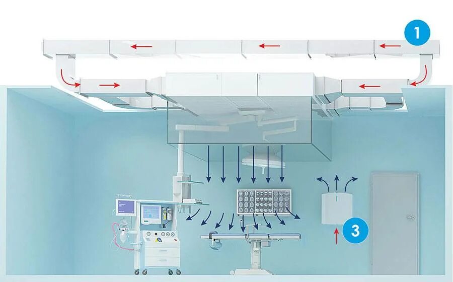 Потоки воздуха в помещении. Ламинарный Воздухораспределитель Тион lam-1 c рециркуляцией. Ламинарный потолок Тион в lam-2. Ламинарный Воздухораспределитель для операционных. Модуль медицинский климатизированный для чистых помещений.