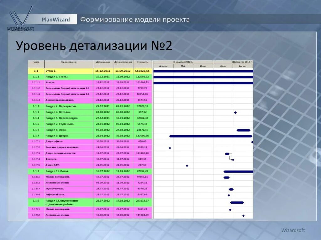 Тестирование по уровню детализации приложения. Уровни детализации проекта. Детализация планирования это. Прое детализация модели. Определение необходимого уровня детализации проекта..