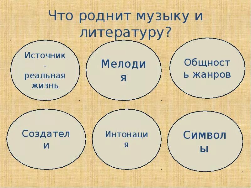 Музыка и литература 5 класс конспект. Что роднит музыку с литературой. Что роднит музыку с литературой музыка. Взаимосвязь музыки и литературы. Общность жанров музыки и литературы.