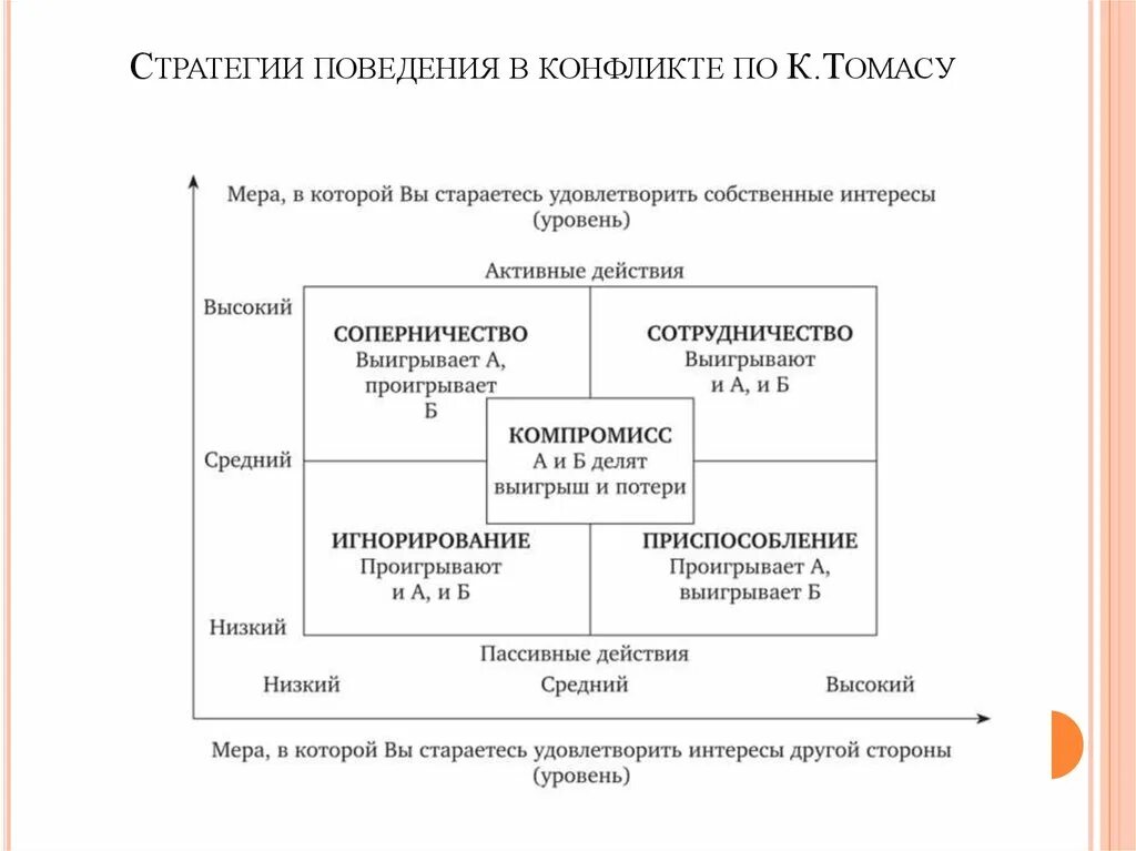 Модель поведения в конфликте Томаса Киллмена. Стили поведения в конфликтной ситуации по сетке Томаса-Килмена.