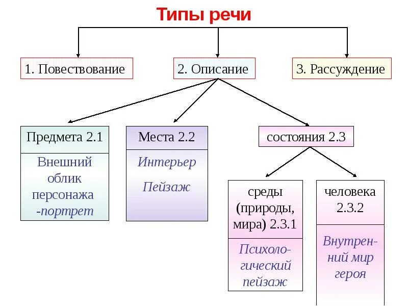 Описание и повествование разница. Тип речи повествование. Типы речи. Описание Тип речи. Типы типы речи.