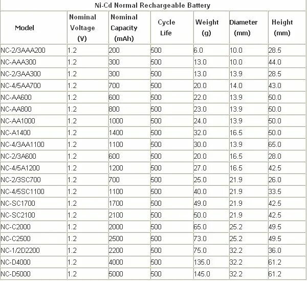 На сколько хватит батареи. Каким током заряжать ni-CD аккумулятор 1.2. Время зарядки ni-CD аккумулятора. Каким током заряжать ni-CD аккумулятор. Аккумуляторы ni-CD 1.2V АА 600 время зарядки аккумулятора.