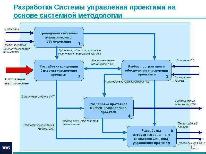 Система управления проектами. Система управления проектом схема. Проектные системы пример. Модель проекта. Система projects